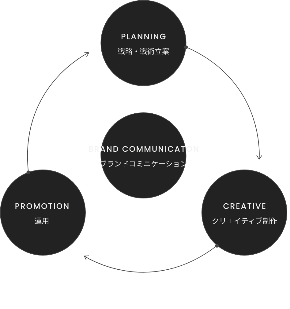 BRAND COMMUNICATION METHOD